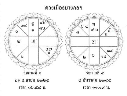 ประวัติดวงเมืองกรุงเทพฯ